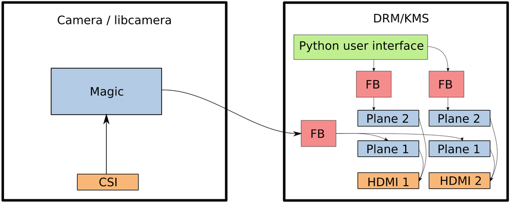 Building a FOSS live streaming camera